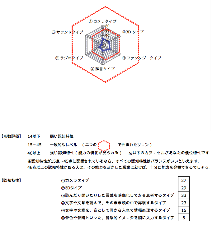 勉強が苦手な理由がわかる 認知特性診断 Barnie Works バーニーワークス